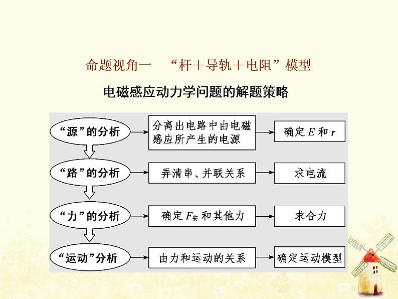 高考物理一轮复习第十章电磁感应第5课时电磁感应中的动力学问题课件新人教版第1页