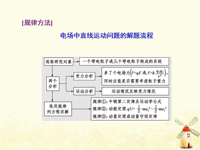 高考物理一轮复习第七章静电场第5课时带电粒子体在电场中的运动课件新人教版05