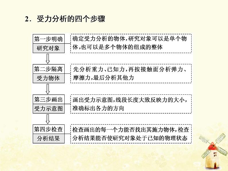 高考物理一轮复习第二章相互作用第4课时共点力的静态平衡课件新人教版02