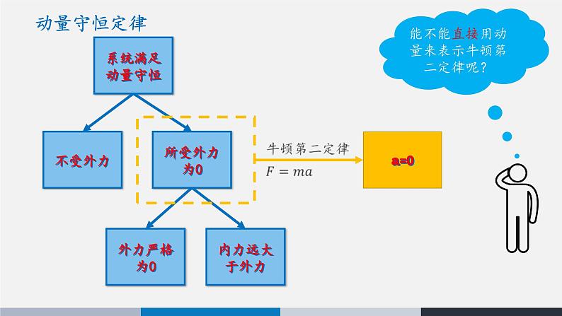 动量定理_利用动量表示牛顿第二定律教学PPT课件PPT02