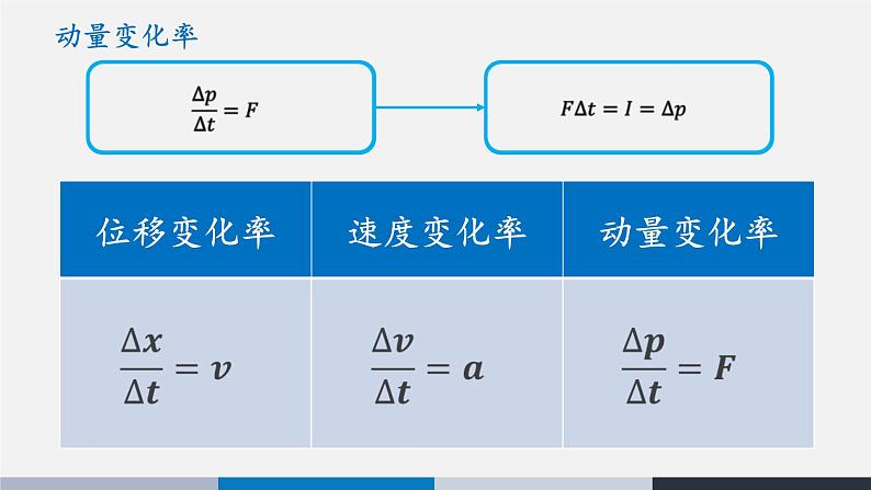 动量定理_利用动量表示牛顿第二定律教学PPT课件PPT04