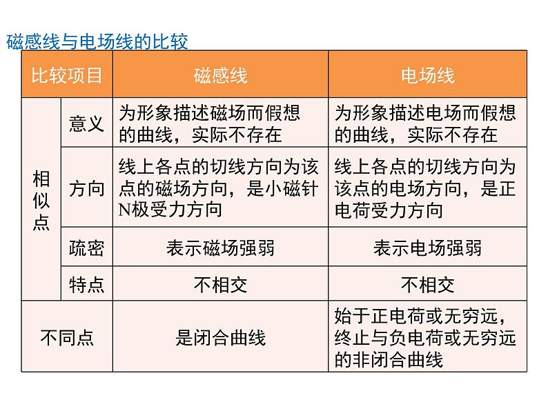 物理选修3-1人教新课标3.3几种常见的磁场同步课件（24张）第6页