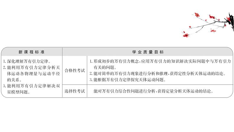 人教新版高中物理必修第二册2 万有引力定律同步课件 25张PPT课件第2页