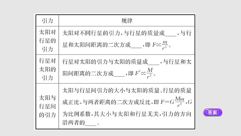 人教版2019必修第二册课件：7.2 万有引力定律课件04