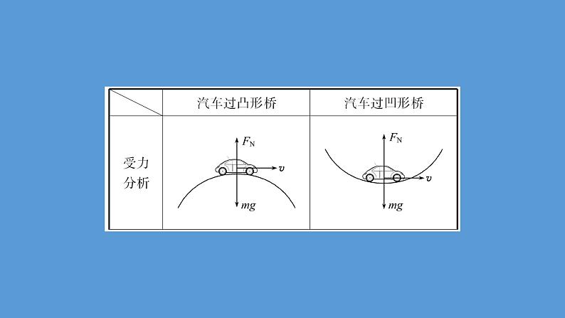 人教版必修第二册课件：6.4 生活中的圆周运动课件07