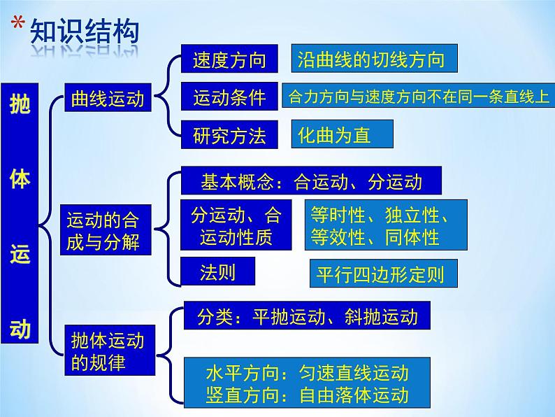 人教新版高中物理必修第二册第五章 曲线运动章末复习课件 20张PPT课件第2页