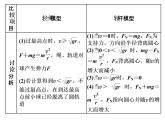 人教新版高中物理必修第二册说课课件   第六章     习题课2　圆周运动的两种模型和临界问题