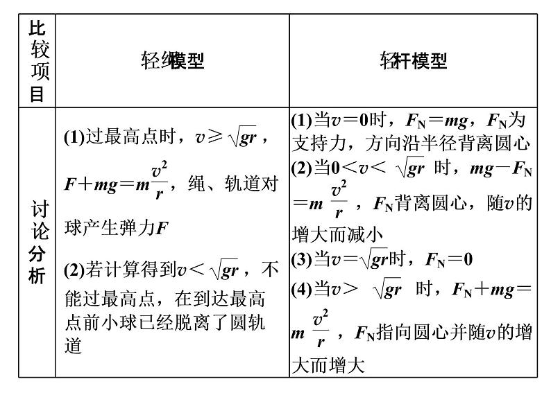 人教新版高中物理必修第二册说课课件   第六章     习题课2　圆周运动的两种模型和临界问题第4页