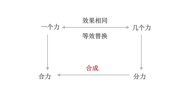 人教版必修1物理：3.4力的合成课件（共36张PPT）第5页