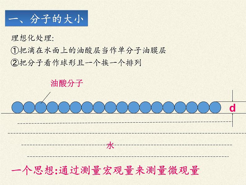 高二下学期物理人教版选修1-2课件：1.1分子及其热运动30张PPT第5页