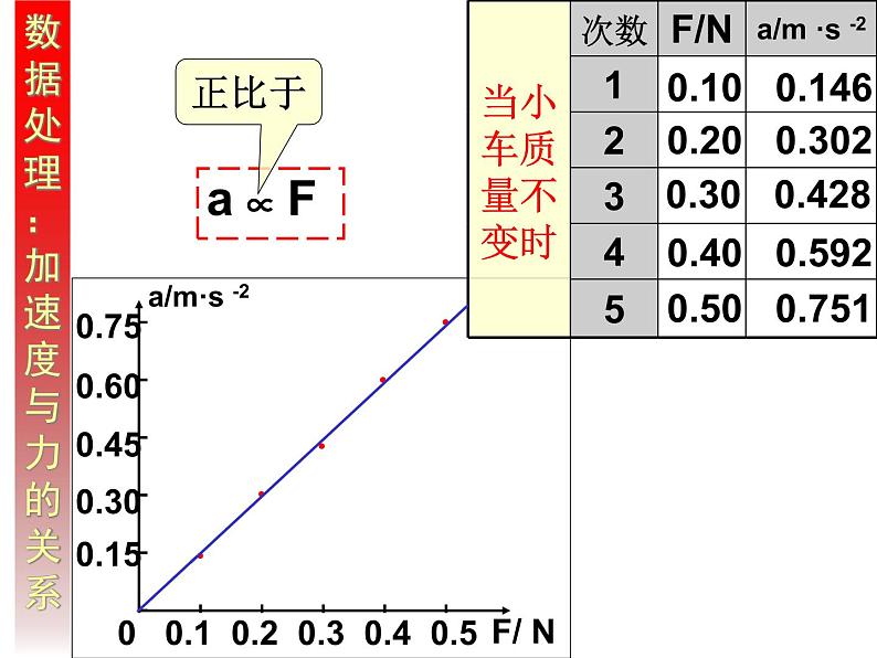 物理必修1人教版4.3牛顿第二定律（共25张ppt）第2页