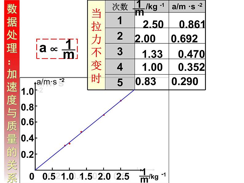 物理必修1人教版4.3牛顿第二定律（共25张ppt）第3页