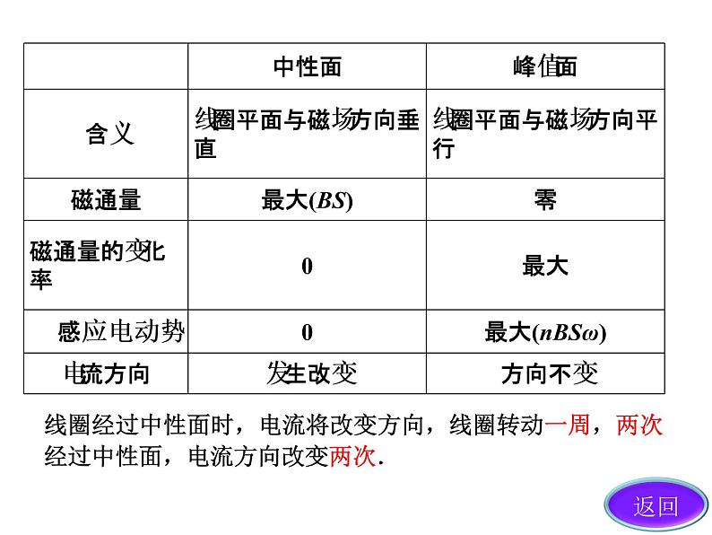 人教版高中物理选修2-1 4.1 交变电流的产生和描述 课件（44张PPT）第7页