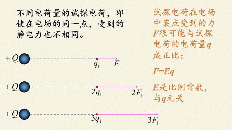 高二上学期物理人教版选修1-1课件：1.2电场 25张PPT07