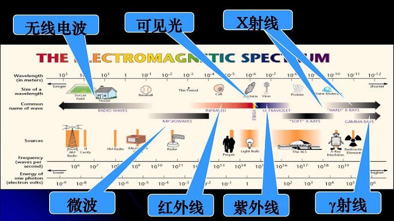 人教版高中物理选修2-1 5.4 电磁波谱 课件（25张PPT）07