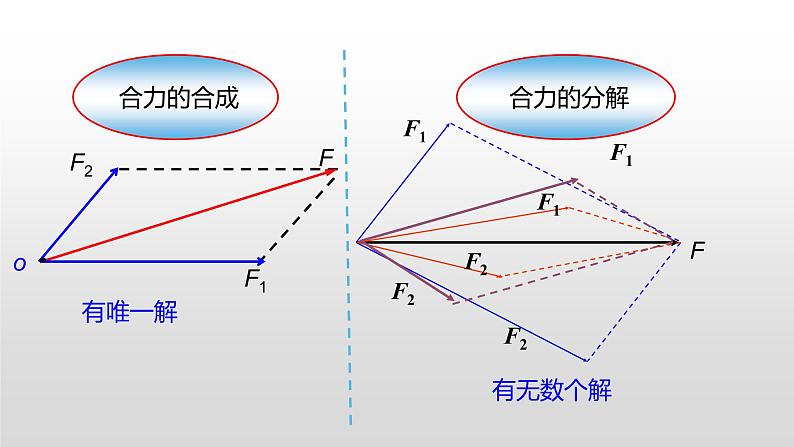 4.2 力的分解 —【新教材】鲁科版（2019）高中物理必修第一册课件04
