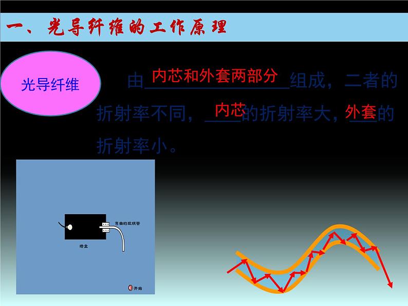 4.4 光导纤维及其应用 课件-2021-2022学年鲁科版（2019）高中物理选择性必修第一册05