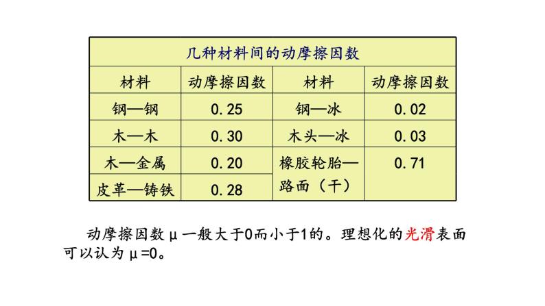 3.2 摩擦力—【新教材】人教版（2019）高中物理必修第一册课件05