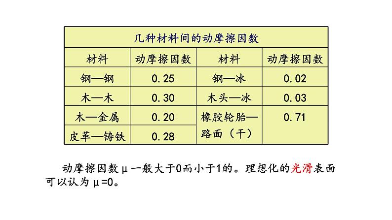 3.2 摩擦力—【新教材】人教版（2019）高中物理必修第一册课件05