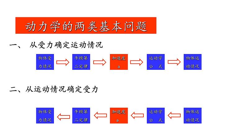 4.5牛顿运动定律的应用—【新教材】人教版（2019）高中物理必修第一册课件第4页