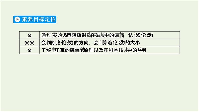 2020_2021学年高中物理第三章磁场5运动电荷在磁场中受到的力课件新人教版选修3_120200904139902