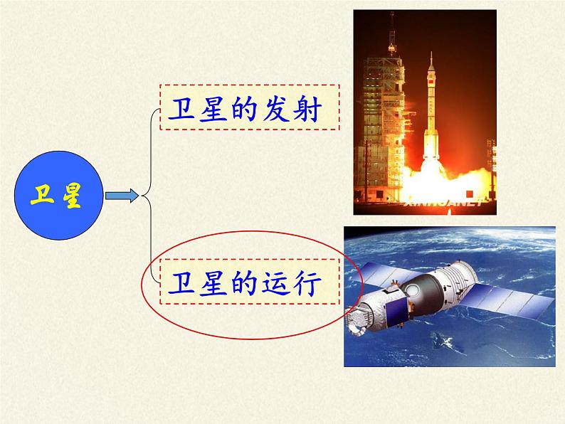 人教版高一物理必修二6.5宇宙航行  课件02