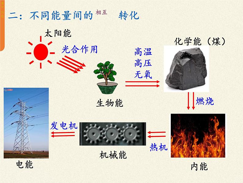 人教版高一物理必修二7.10能量守恒定律与能源  课件第4页