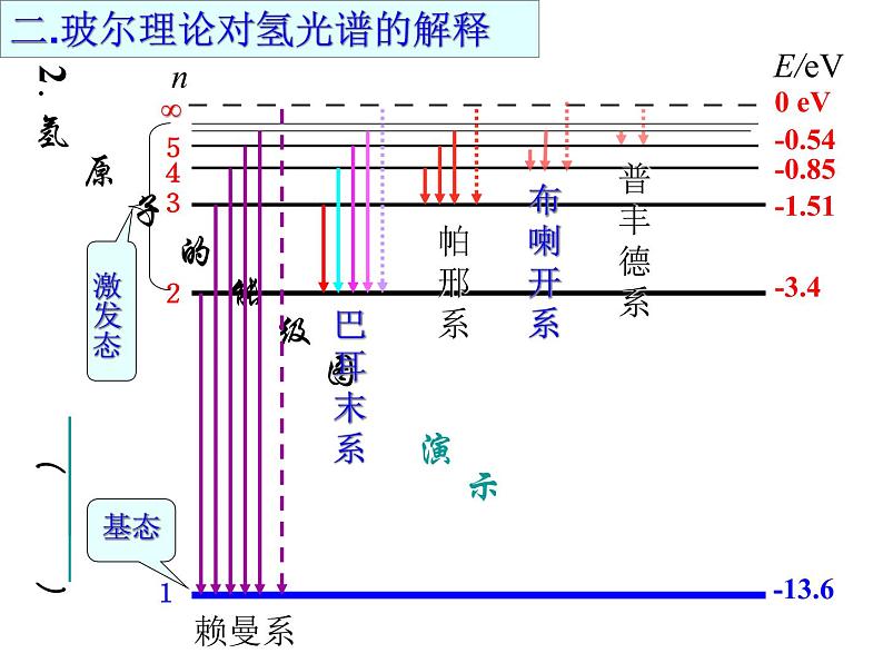 物理新课标教科版（选修3-5）18.4 玻尔的原子模型1 课件（共21张PPT）06