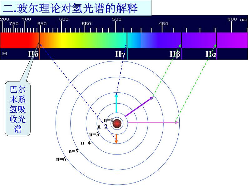 物理新课标教科版（选修3-5）18.4 玻尔的原子模型1 课件（共21张PPT）08