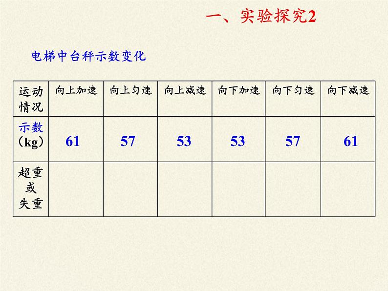 人教版高一物理必修一4.7用牛顿运动定律解决问题（二）教案课件PPT第4页