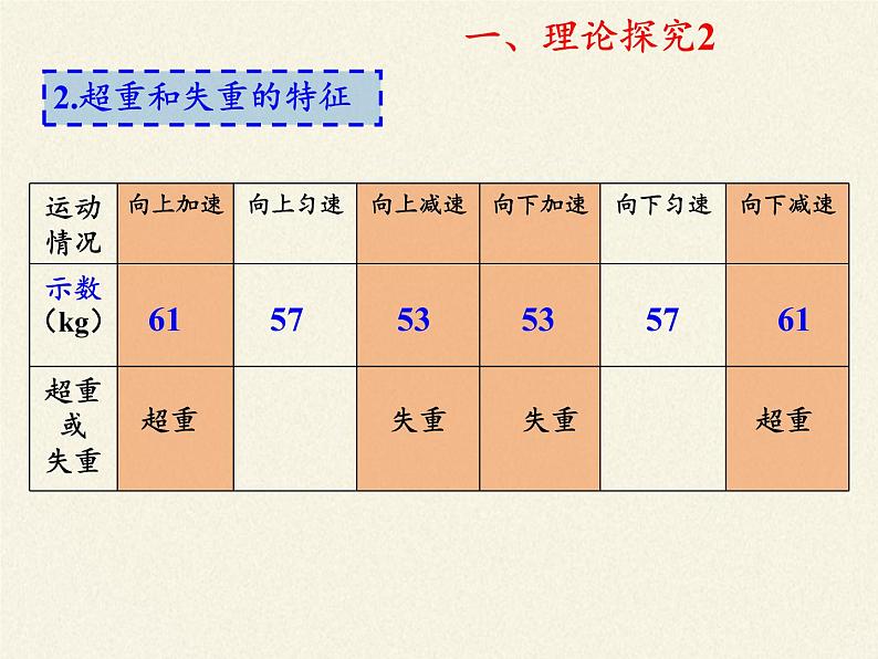 人教版高一物理必修一4.7用牛顿运动定律解决问题（二）教案课件PPT第6页