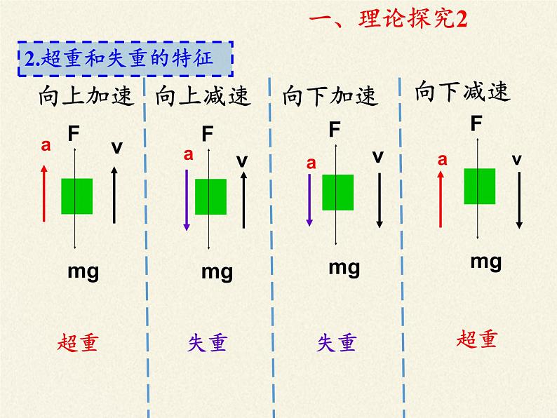 人教版高一物理必修一4.7用牛顿运动定律解决问题（二）教案课件PPT第7页