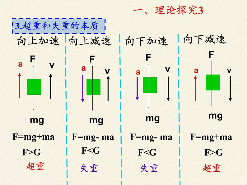 人教版高一物理必修一4.7用牛顿运动定律解决问题（二）教案课件PPT第8页