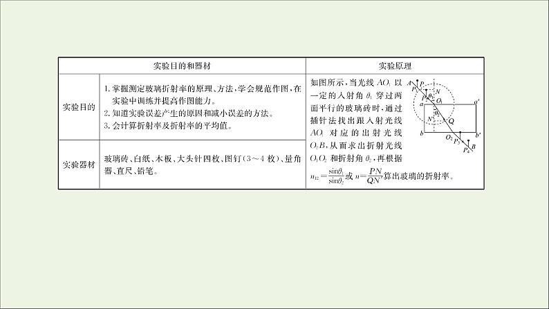 2022版高考物理一轮复习实验二十测量玻璃的折射率课件苏教版第2页