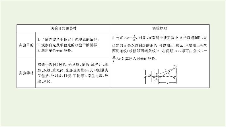 2022版高考物理一轮复习实验二十一用双缝干涉实验测量光的波长课件苏教版第2页