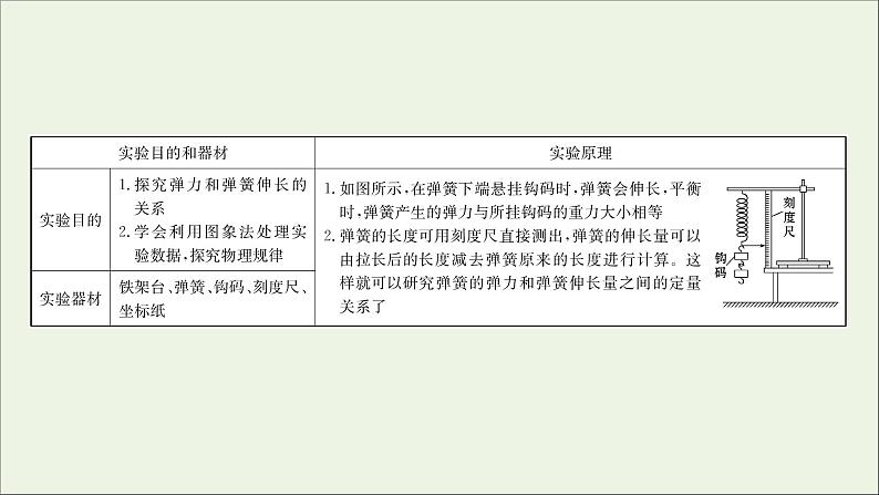 2022版高考物理一轮复习实验二探究弹簧弹力与形变量的关系课件苏教版第2页