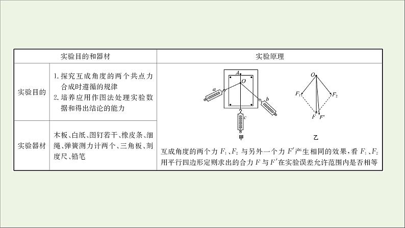 2022版高考物理一轮复习实验三探究两个互成角度的力的合成规律课件苏教版第2页