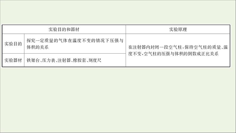 2022版高考物理一轮复习实验十八探究等温情况下一定质量气体压强与体积的关系课件苏教版02