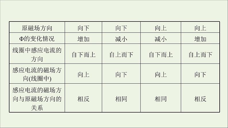 2022版高考物理一轮复习实验十四探究影响感应电流方向的因素课件苏教版08