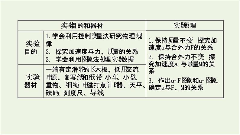 2022版高考物理一轮复习实验四探究加速度与物体受力物体质量的关系课件苏教版第2页