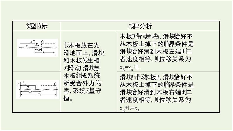 2022版高考物理一轮复习第六章碰撞与动量守恒核心素养提升课件苏教版第4页