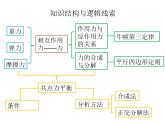 2021-2022学年高一上学期物理粤教版（2019）必修第一册第三章相互作用——力复习 课件