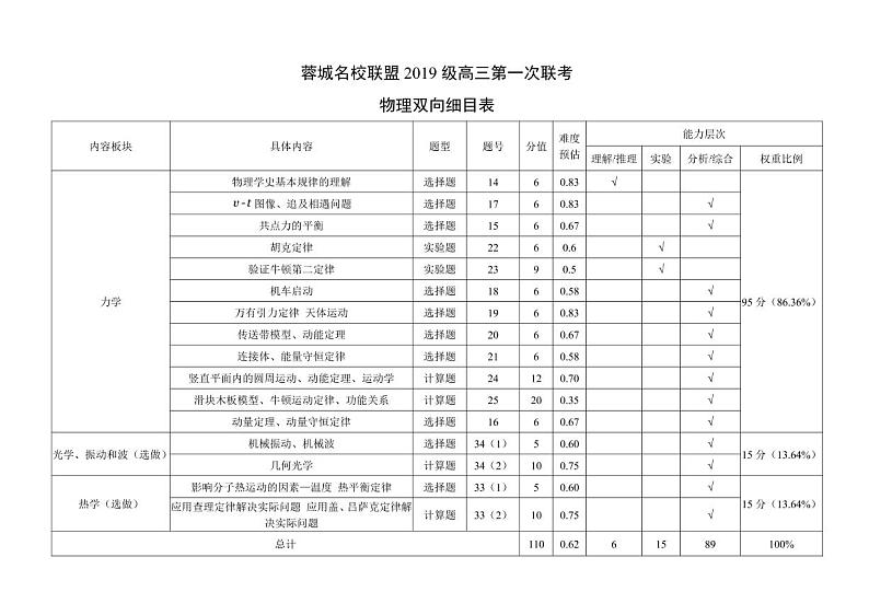 蓉城名校联盟高2019级高三第一次联考物理双向细目表第1页