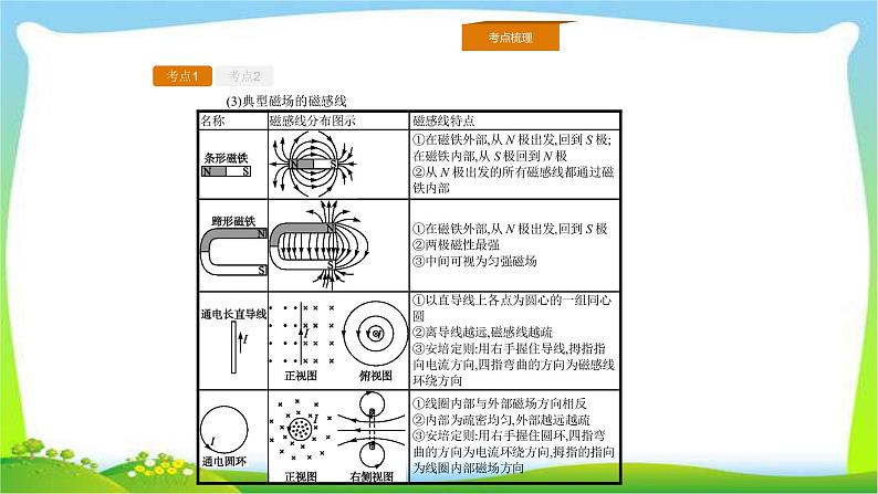 人教版高考物理总复习8.1磁场的描述、磁场对电流的作用完美课件PPT第7页