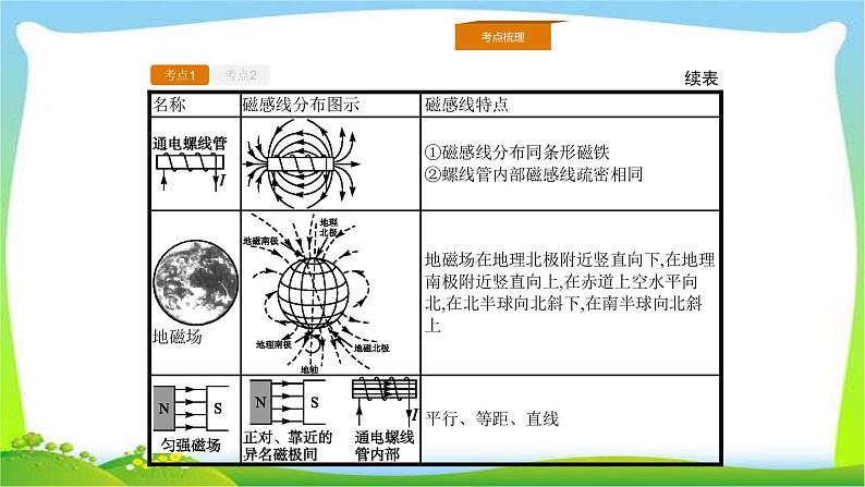 人教版高考物理总复习8.1磁场的描述、磁场对电流的作用完美课件PPT第8页