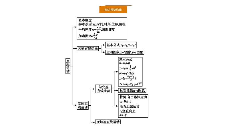 人教版高考物理总复习章末整合直线运动课件PPT第2页