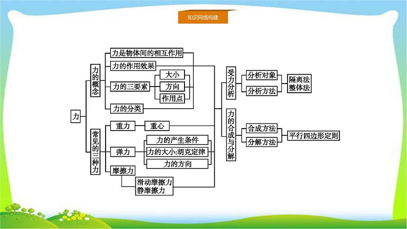 人教版高考物理总复习章末整合相互作用课件PPT第2页