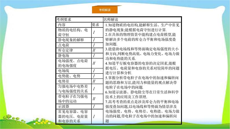 人教版高考物理总复习6.1库仑定律电场强度课件PPT第3页