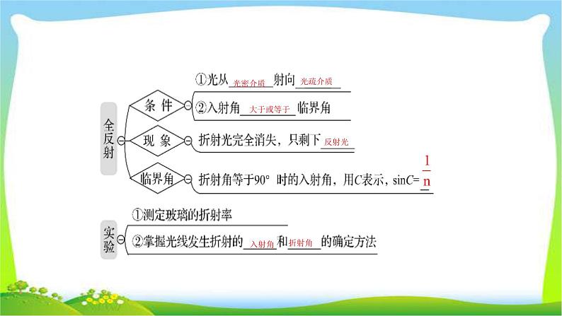 高考物理总复习选修3-4~2.1光的折射、全反射课件PPT04