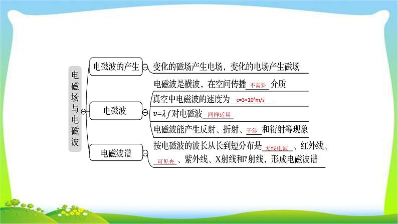 高考物理总复习选修3-4~2.2光波动性、电磁波、相对论课件PPT04